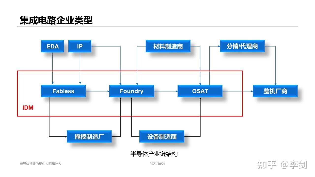 集成电路产业链结构与企业类型